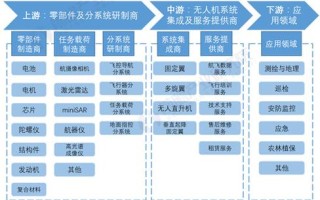 中国无人机产业现状如何？