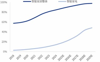 人工智能家电市场机会何在？