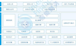 人工智能 财务共享服务