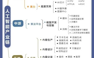 中国人工智能产业链现状如何？