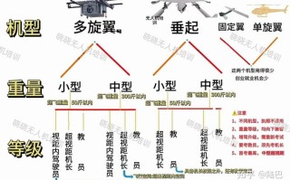 无人机级别如何划分？