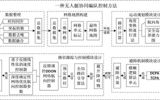 无人机与无人船如何高效协作？