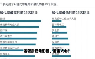 哪些职业最先被人工智能替代？