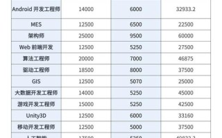 互联网人工智能工资水平究竟如何？