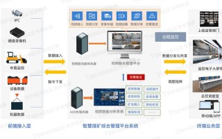 人工智能用于监控系统