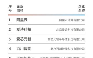 50强AI创新公司有何核心竞争力？