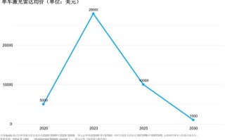 无人驾驶事故概率究竟有多高？