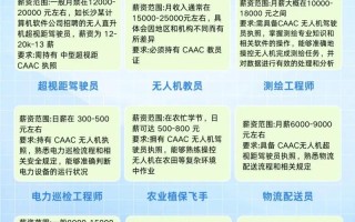 无人机毕业就业方向迷茫怎么办？