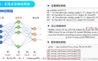 神经网络算法如何突破人工智能瓶颈？