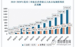 中国无人机研究现状如何？未来趋势怎样？
