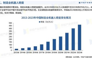 2025年机器人市场容量有多大？