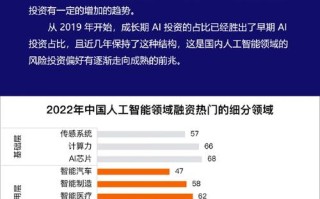 全球人工智能企业融资额如何？