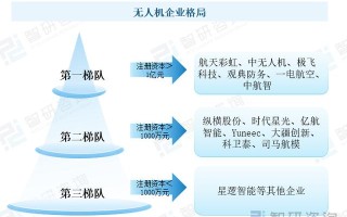 竞技无人机行业竞争格局如何？