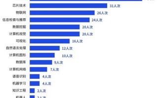 人工智能技术市场现状如何？