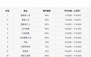 AI替代员工，哪些岗位最易被取代？