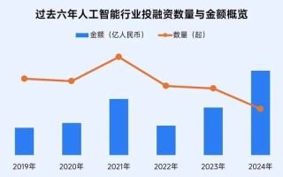 哪些AI项目最需要融资？