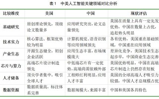 中美AI发展差异究竟在哪些方面？
