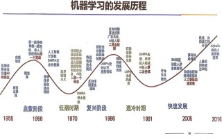 人工智能近代发展历程经历了哪些关键阶段？