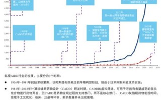 AI制药前景如何，突破与挑战并存？