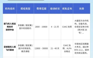 全国无人机培训机构有哪些？
