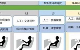 汽车人工智能系统分级