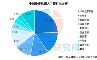 协作机器人市场现状与未来趋势如何？