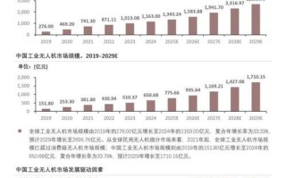 2025年无人机市场将如何发展？