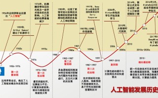 中国人工智能为何能快速发展？