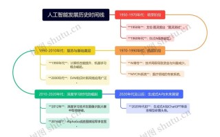 AI如何诞生并演进至今？