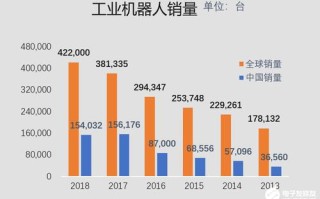 2008工业机器人销量如何？