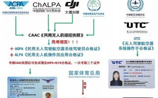 民用无人机为何需登记注册？