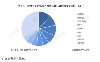 ABB机器人市场占有率究竟有多高？