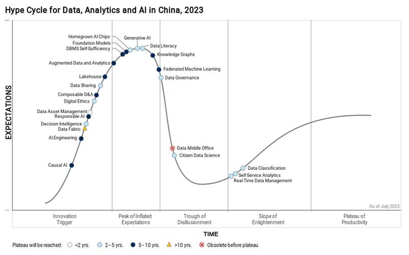 人工智能gartner曲线，技术何时真正落地？-第1张图片-广州国自机器人