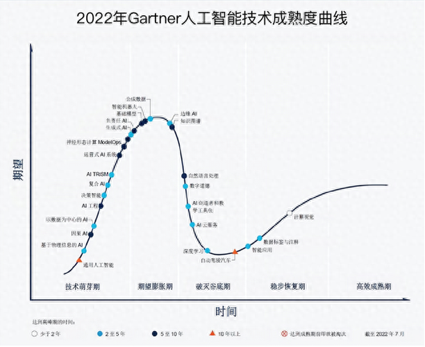 人工智能gartner曲线，技术何时真正落地？-第3张图片-广州国自机器人