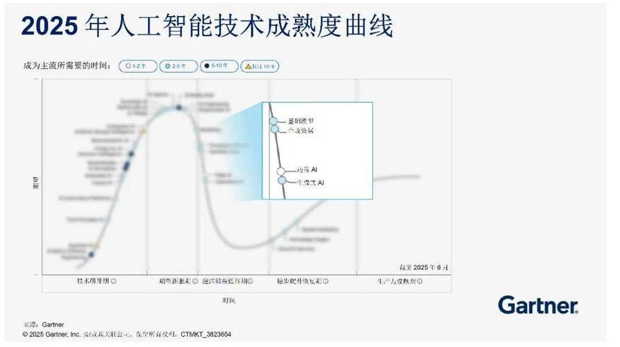 人工智能gartner曲线，技术何时真正落地？-第2张图片-广州国自机器人