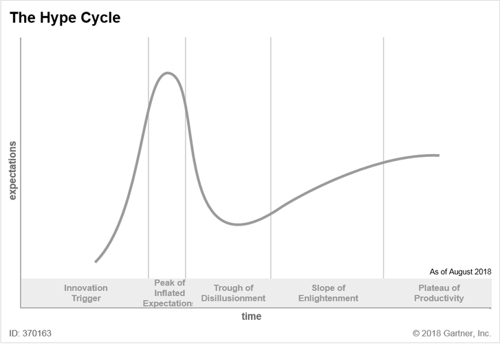 人工智能Gartner曲线揭示技术何时落地？-第3张图片-广州国自机器人