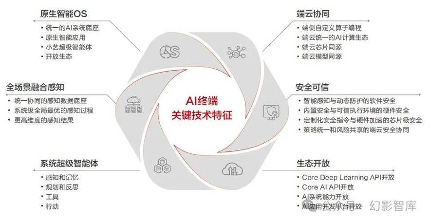 AI终端白皮书，未来如何重塑智能生活与工作？-第2张图片-广州国自机器人