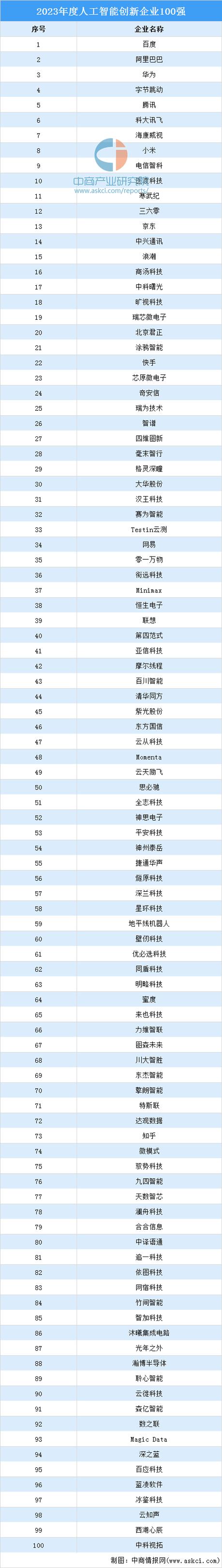 北京AI公司哪家强？排名依据是什么？-第1张图片-广州国自机器人