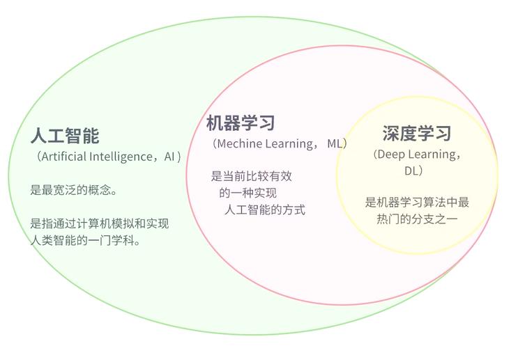 AI和机器学习，到底啥区别？-第3张图片-广州国自机器人