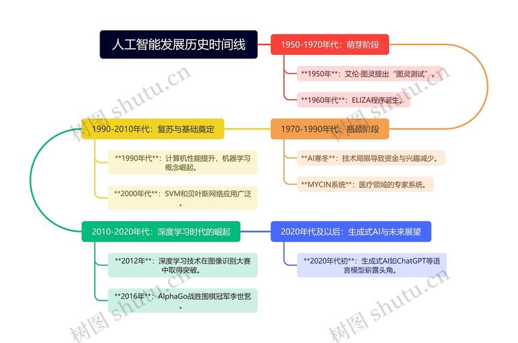 人工智能发展阶段分几步？-第1张图片-广州国自机器人