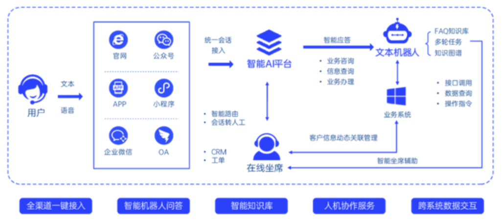 AI机器人客服作用有多大？-第2张图片-广州国自机器人