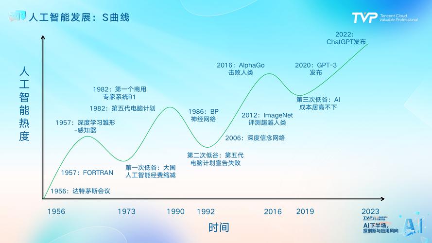 人工智能三次浪潮各有什么特点？-第1张图片-广州国自机器人