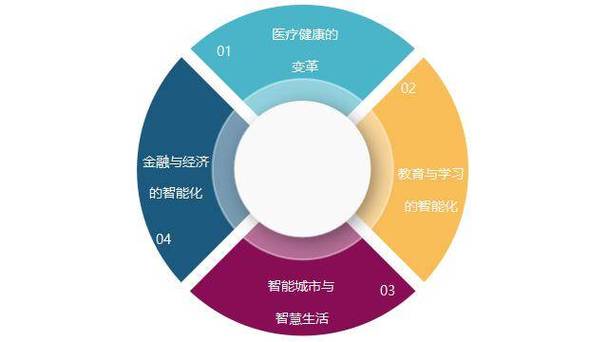 自学人工智能什么领域好-第3张图片-广州国自机器人