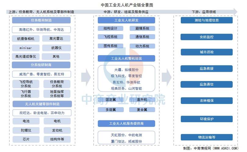 无人机产业链环节 企业-第3张图片-广州国自机器人 无人机产业链环节 企业-第3张图片-广州国自机器人