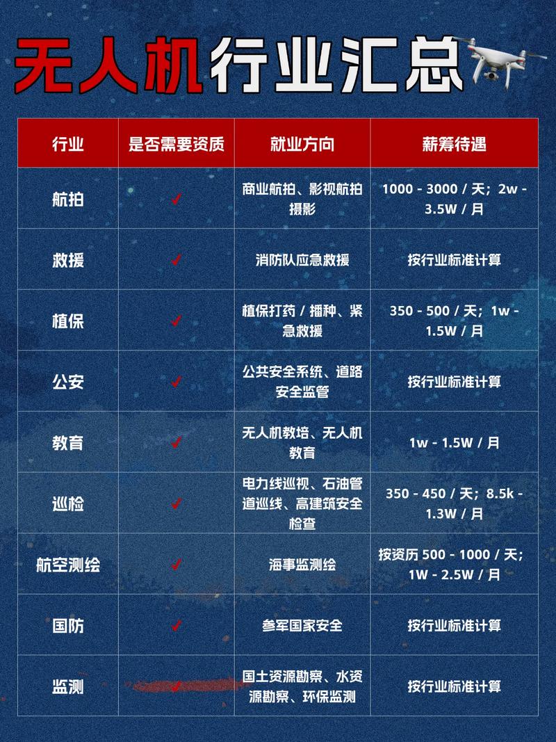 大疆无人机IT薪资待遇具体是多少？-第2张图片-广州国自机器人