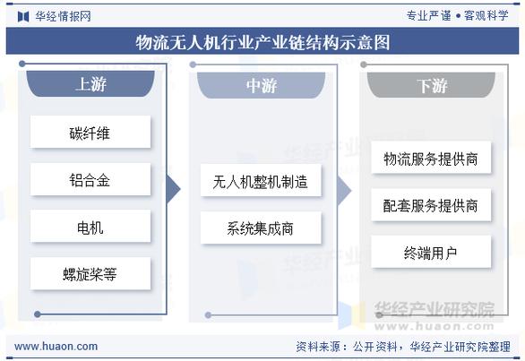 物流无人机市场前景如何？-第3张图片-广州国自机器人
