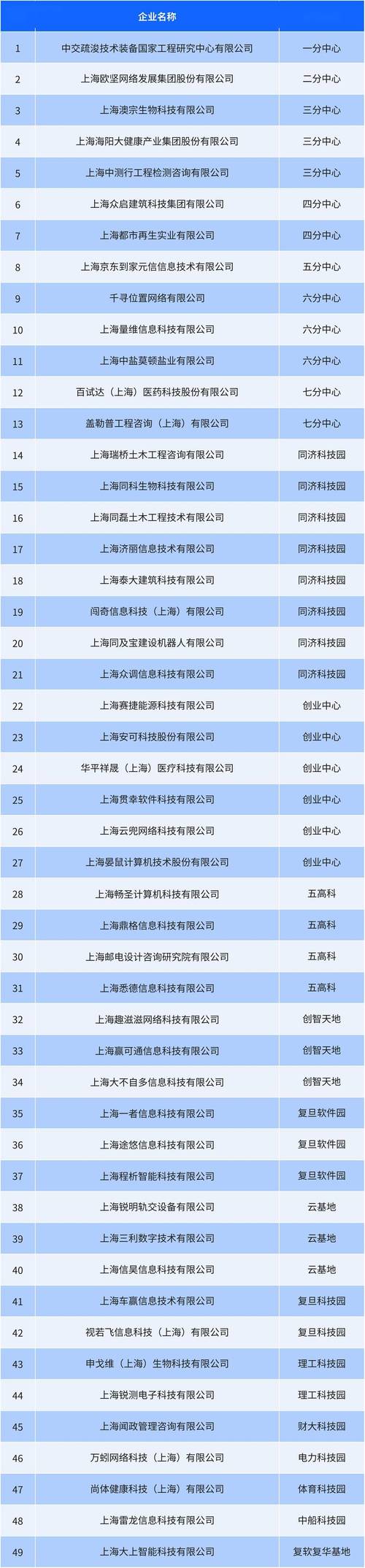 上海人工智能百强，谁居榜首？-第1张图片-广州国自机器人
