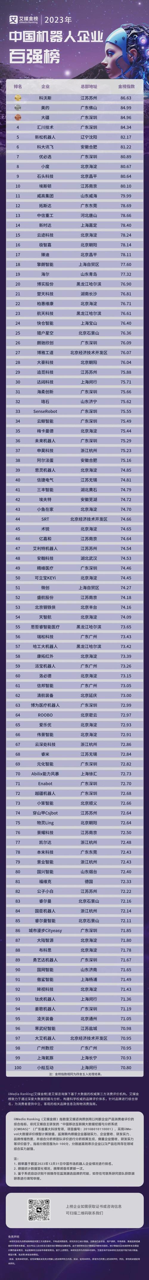 上海人工智能百强，谁居榜首？-第3张图片-广州国自机器人