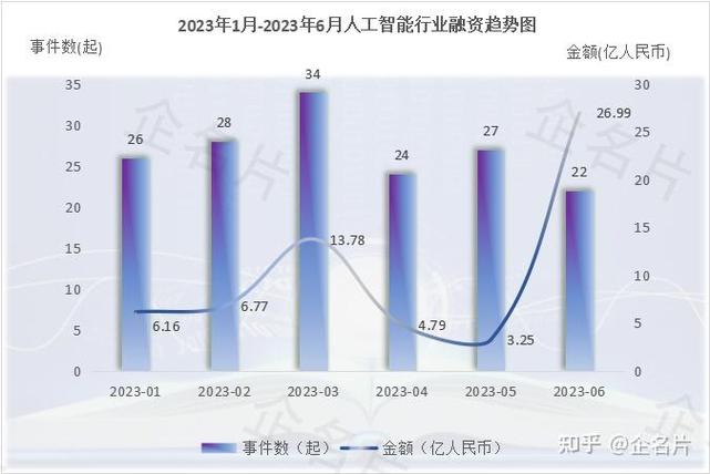 哪些AI项目最需要融资？-第2张图片-广州国自机器人