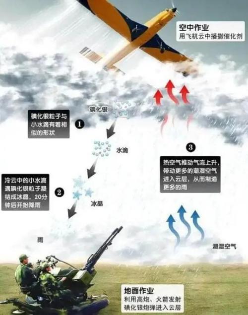 无人机人工降雨相比传统有何优势？-第1张图片-广州国自机器人